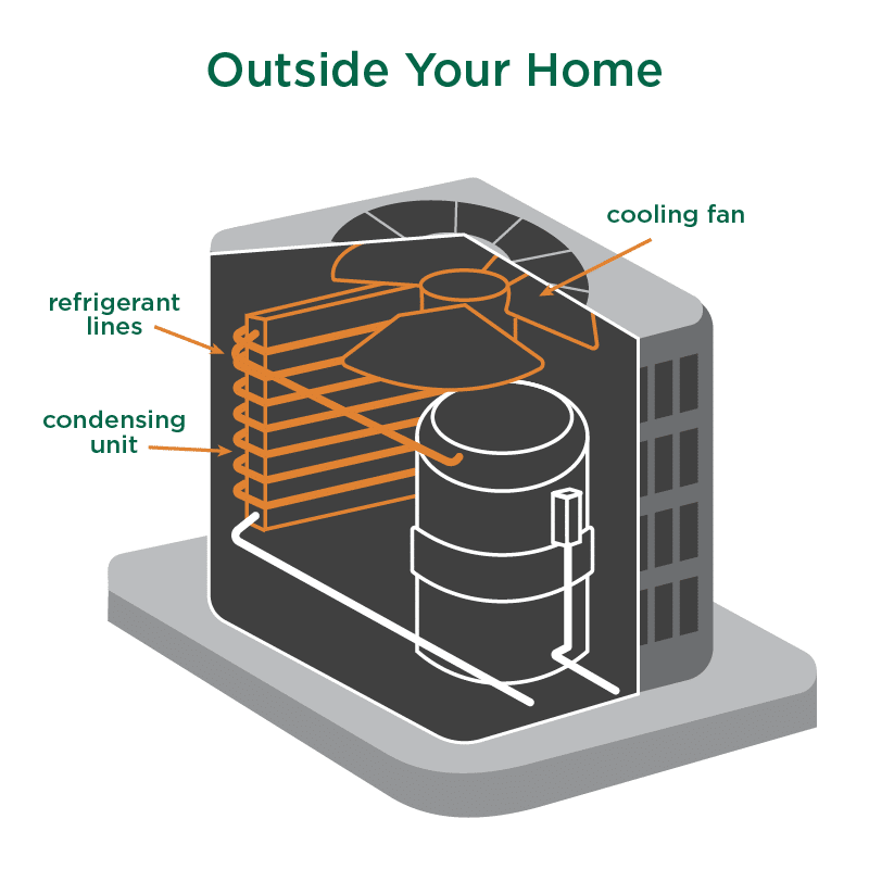 The inner workings of the HVAC system outside your home.